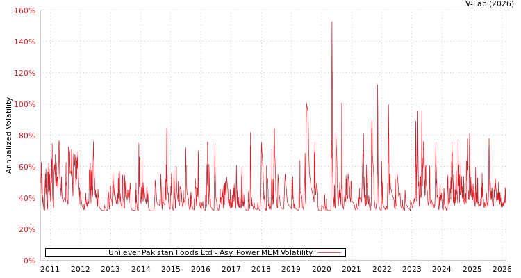 graph of Unilever Pakistan Foods Ltd APMEM