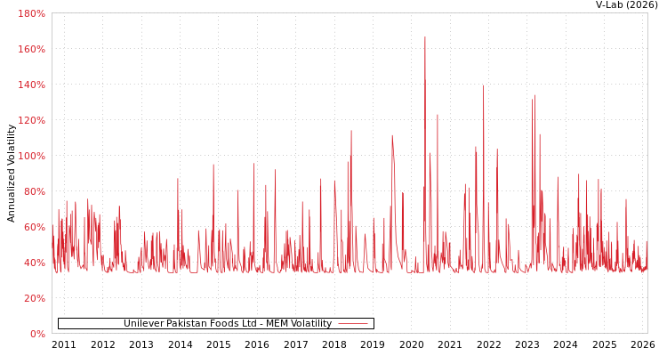 graph of Unilever Pakistan Foods Ltd MEM