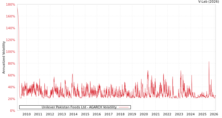 graph of Unilever Pakistan Foods Ltd AGARCH