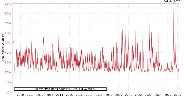 graph of Unilever Pakistan Foods Ltd APARCH