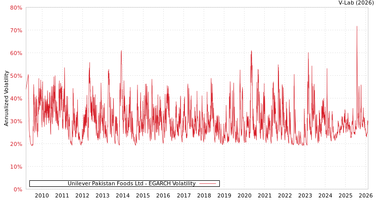 graph of Unilever Pakistan Foods Ltd EGARCH