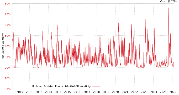 graph of Unilever Pakistan Foods Ltd GARCH
