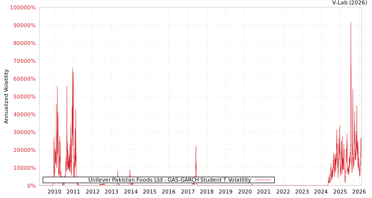 graph of Unilever Pakistan Foods Ltd GAS-GARCH-T