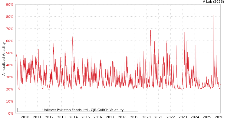 graph of Unilever Pakistan Foods Ltd GJR-GARCH