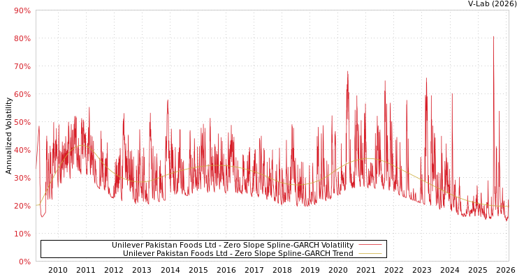 graph of Unilever Pakistan Foods Ltd S0GARCH
