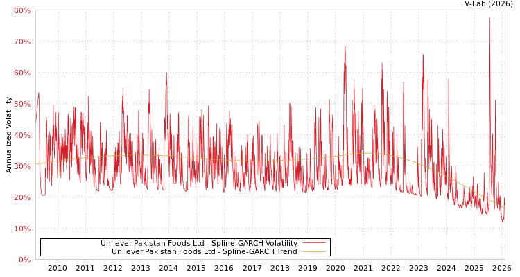 graph of Unilever Pakistan Foods Ltd SGARCH