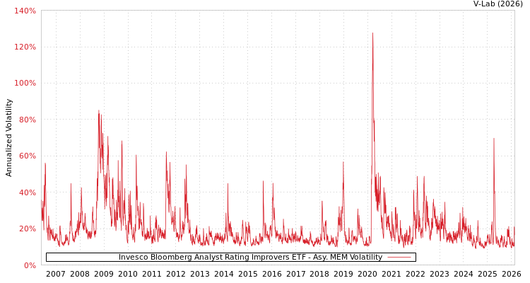 graph of Invesco Bloomberg Analyst Rating Improvers ETF AMEM