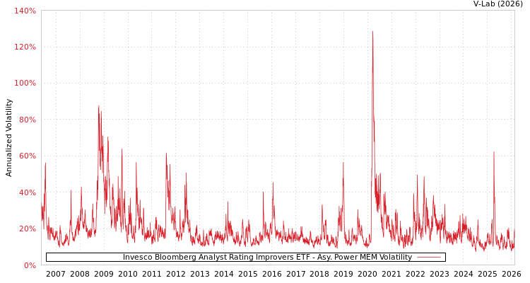 graph of Invesco Bloomberg Analyst Rating Improvers ETF APMEM