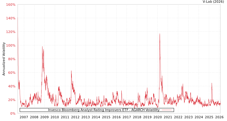 graph of Invesco Bloomberg Analyst Rating Improvers ETF AGARCH
