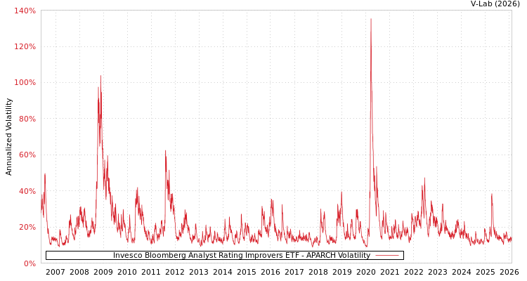 graph of Invesco Bloomberg Analyst Rating Improvers ETF APARCH