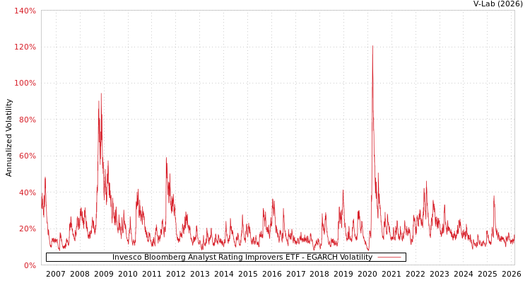 graph of Invesco Bloomberg Analyst Rating Improvers ETF EGARCH