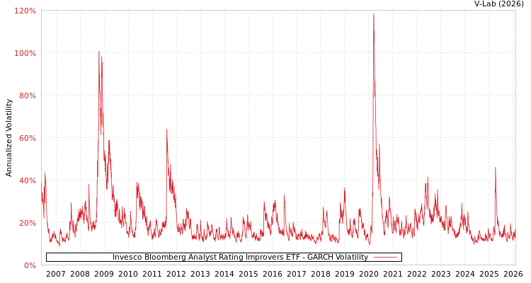 graph of Invesco Bloomberg Analyst Rating Improvers ETF GARCH