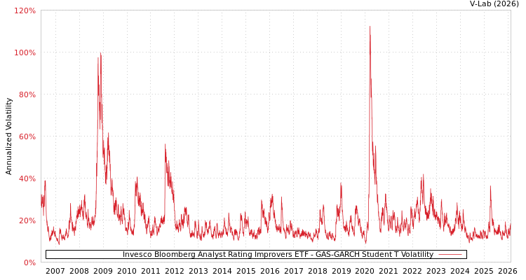 graph of Invesco Bloomberg Analyst Rating Improvers ETF GAS-GARCH-T