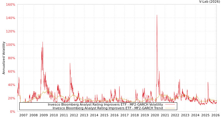 graph of Invesco Bloomberg Analyst Rating Improvers ETF MF2-GARCH