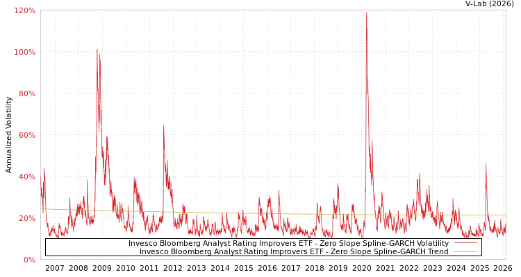graph of Invesco Bloomberg Analyst Rating Improvers ETF S0GARCH
