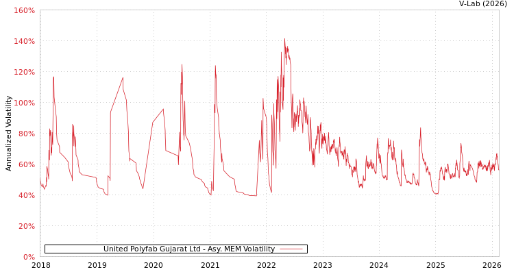graph of United Polyfab Gujarat Ltd AMEM