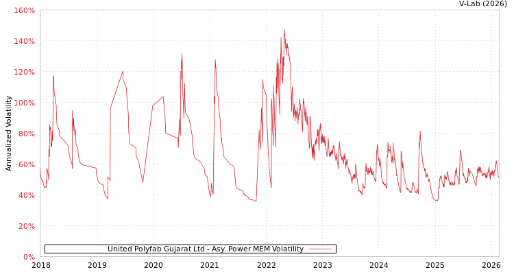 graph of United Polyfab Gujarat Ltd APMEM