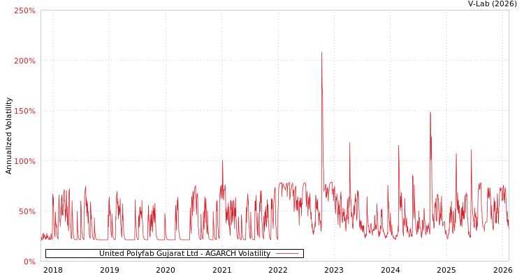 graph of United Polyfab Gujarat Ltd AGARCH