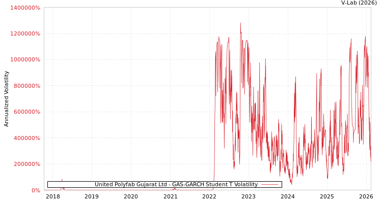 graph of United Polyfab Gujarat Ltd GAS-GARCH-T