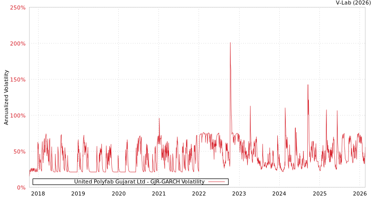 graph of United Polyfab Gujarat Ltd GJR-GARCH