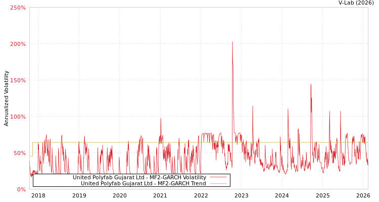 graph of United Polyfab Gujarat Ltd MF2-GARCH