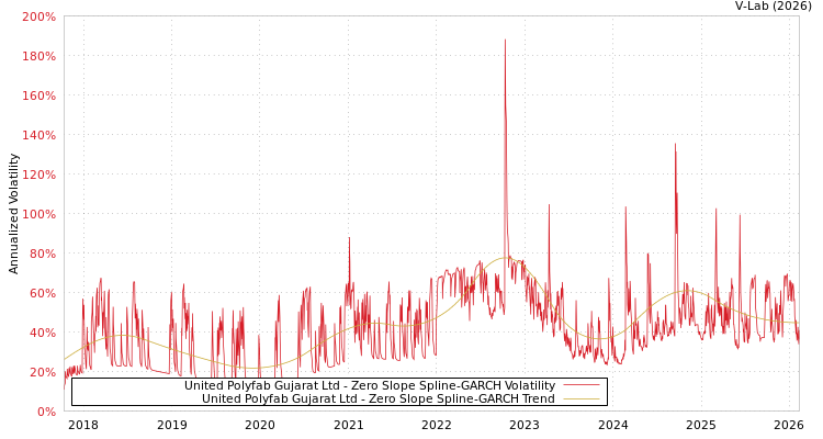 graph of United Polyfab Gujarat Ltd S0GARCH