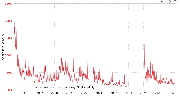 graph of United Power Genereration AMEM