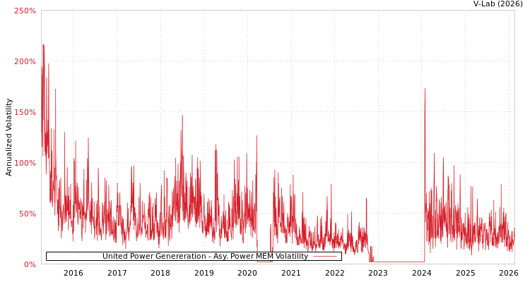 graph of United Power Genereration APMEM