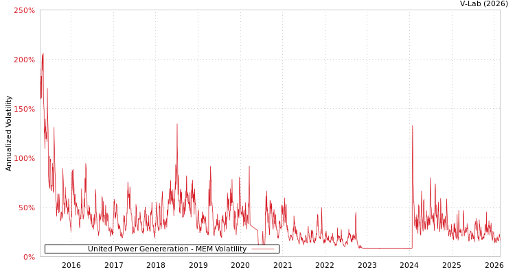 graph of United Power Genereration MEM