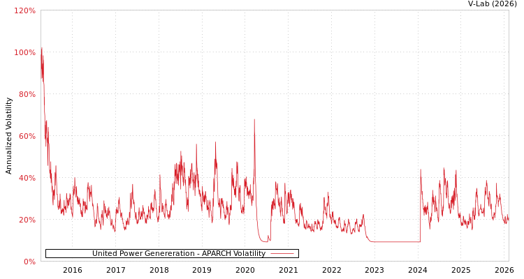 graph of United Power Genereration APARCH