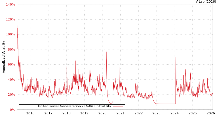 graph of United Power Genereration EGARCH