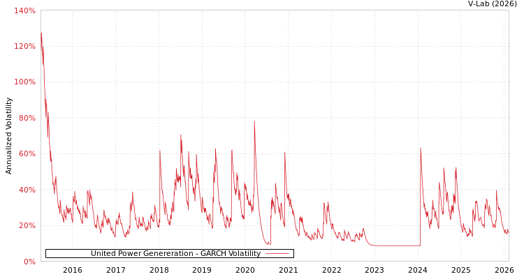graph of United Power Genereration GARCH