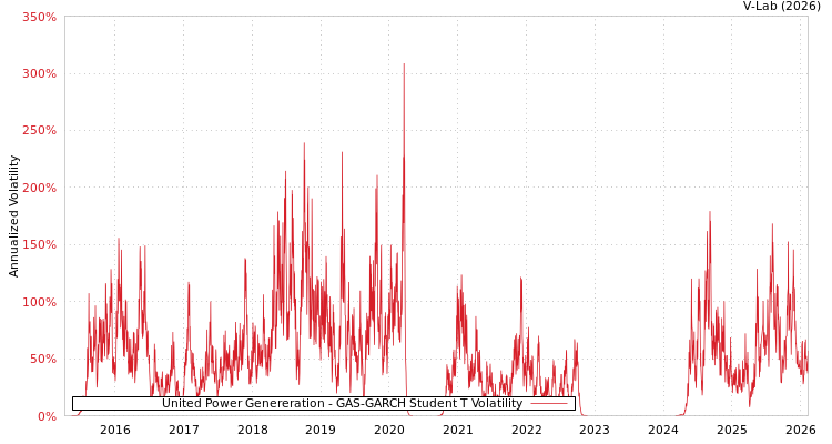 graph of United Power Genereration GAS-GARCH-T