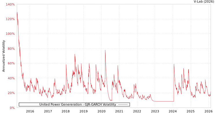 graph of United Power Genereration GJR-GARCH