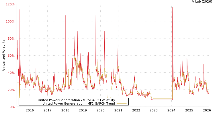 graph of United Power Genereration MF2-GARCH
