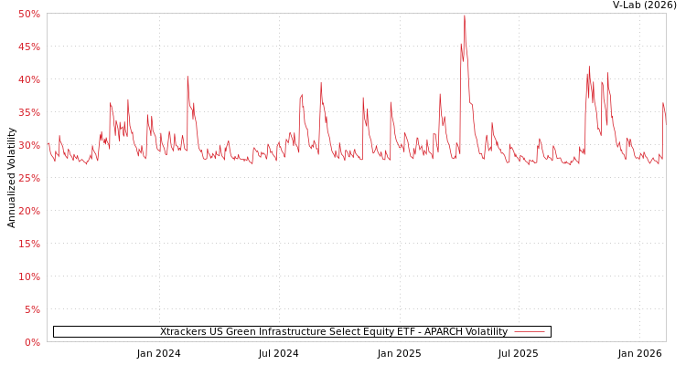 graph of Xtrackers US Green Infrastructure Select Equity ETF APARCH