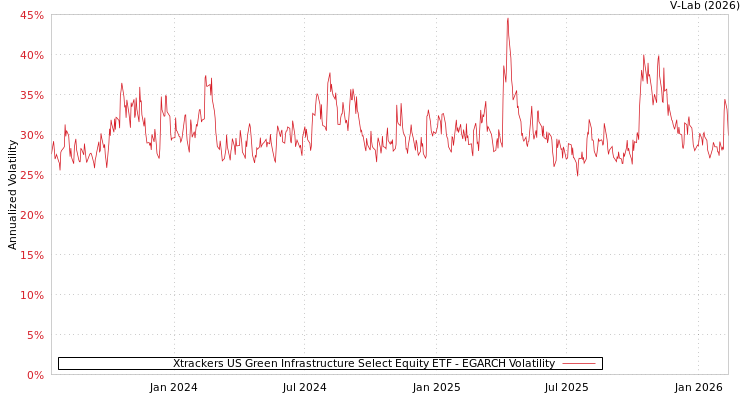 graph of Xtrackers US Green Infrastructure Select Equity ETF EGARCH