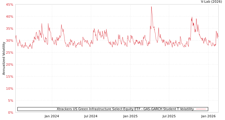 graph of Xtrackers US Green Infrastructure Select Equity ETF GAS-GARCH-T