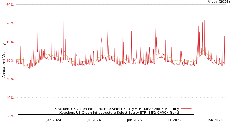 graph of Xtrackers US Green Infrastructure Select Equity ETF MF2-GARCH