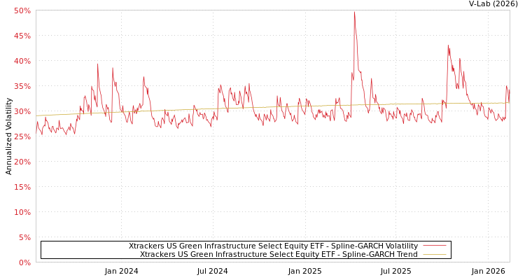 graph of Xtrackers US Green Infrastructure Select Equity ETF SGARCH