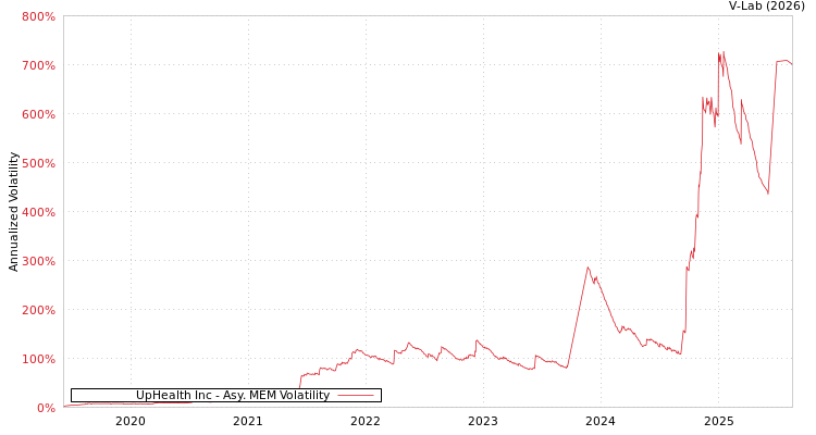 graph of UpHealth Inc AMEM