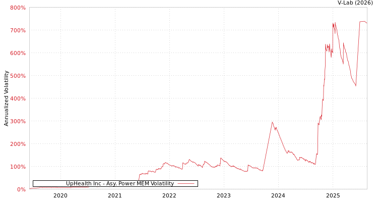 graph of UpHealth Inc APMEM