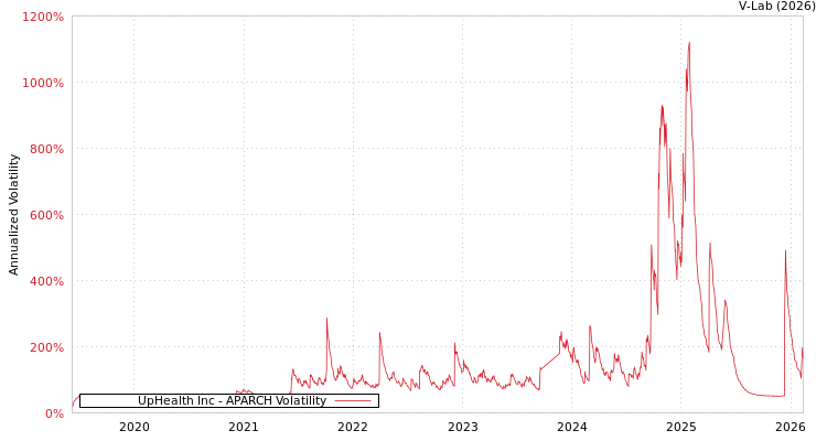 graph of UpHealth Inc APARCH