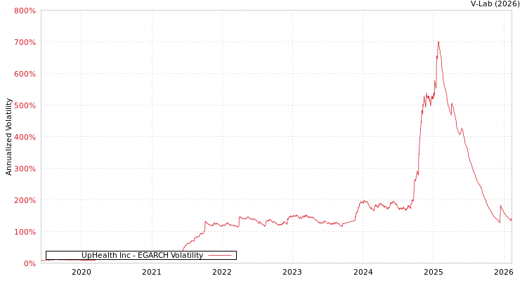 graph of UpHealth Inc EGARCH