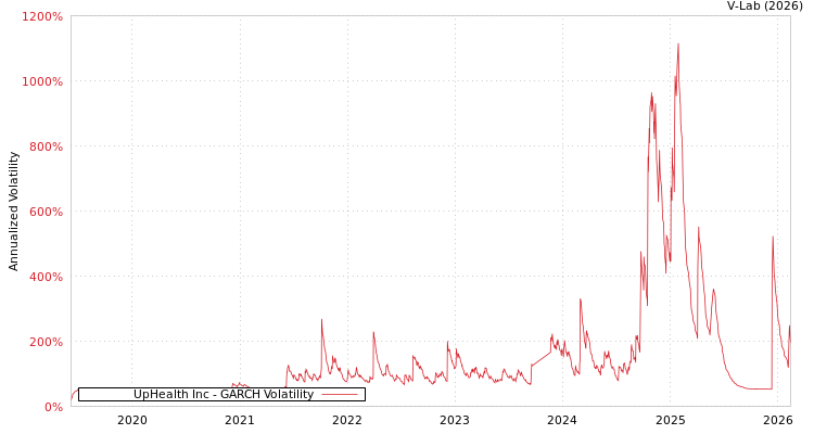 graph of UpHealth Inc GARCH