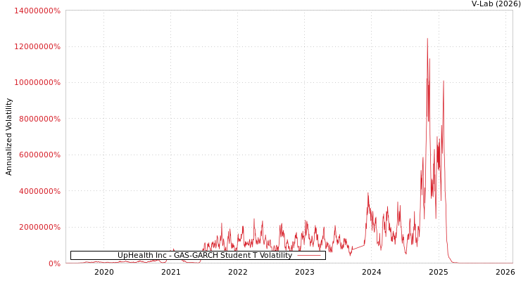 graph of UpHealth Inc GAS-GARCH-T