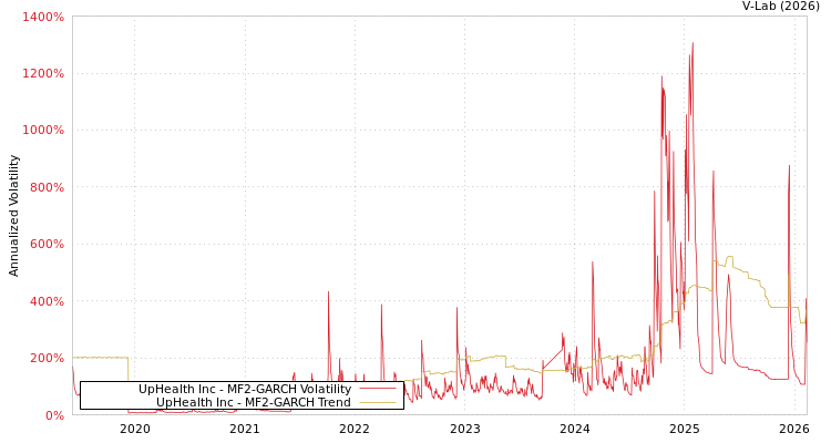 graph of UpHealth Inc MF2-GARCH