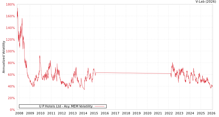 graph of U P Hotels Ltd AMEM