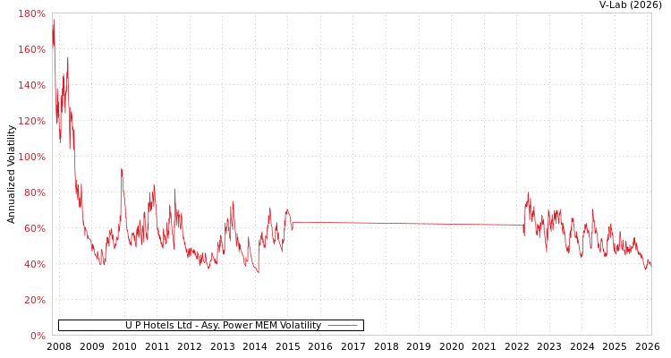 graph of U P Hotels Ltd APMEM