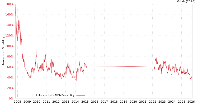 graph of U P Hotels Ltd MEM